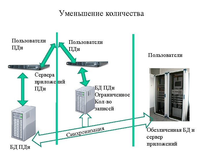 Уменьшение количества Пользователи ПДн Сервера приложений ПДн БД ПДн Ограниченное Кол-во записей я ци