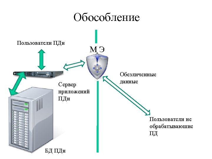 Обособление Пользователи ПДн М Э Сервер приложений ПДн Обезличенные данные Пользователи не обрабатываюшие ПД