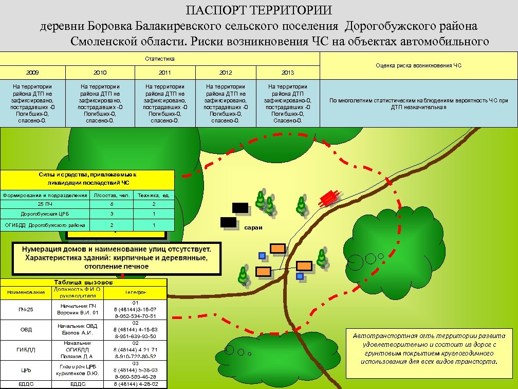 ПАСПОРТ ТЕРРИТОРИИ деревни Боровка Балакиревского сельского поселения Дорогобужского района Смоленской области. Риски возникновения ЧС
