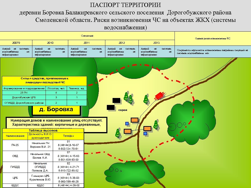 ПАСПОРТ ТЕРРИТОРИИ деревни Боровка Балакиревского сельского поселения Дорогобужского района Смоленской области. Риски возникновения ЧС