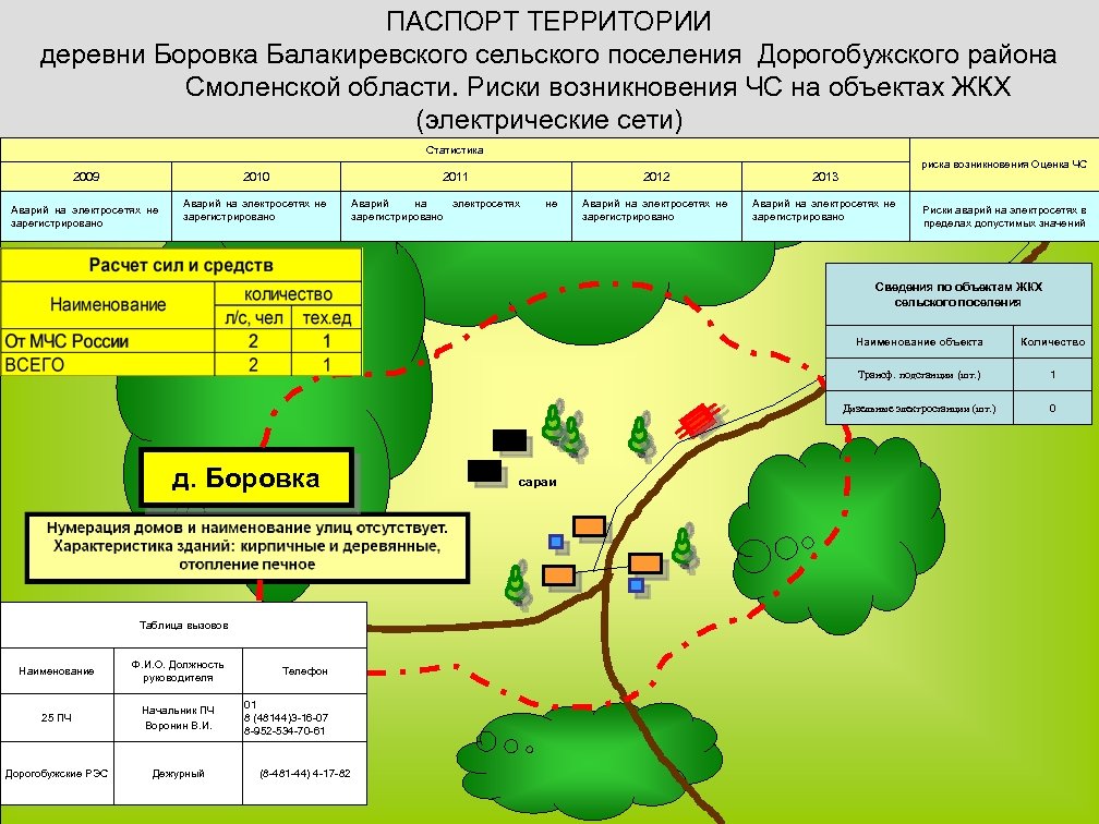 ПАСПОРТ ТЕРРИТОРИИ деревни Боровка Балакиревского сельского поселения Дорогобужского района Смоленской области. Риски возникновения ЧС