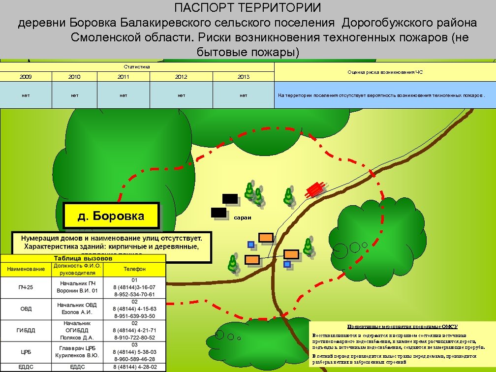 ПАСПОРТ ТЕРРИТОРИИ деревни Боровка Балакиревского сельского поселения Дорогобужского района Смоленской области. Риски возникновения техногенных