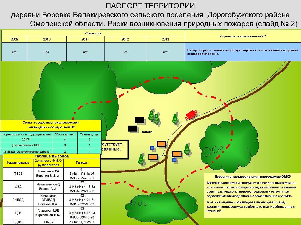 ПАСПОРТ ТЕРРИТОРИИ деревни Боровка Балакиревского сельского поселения Дорогобужского района Смоленской области. Риски возникновения природных