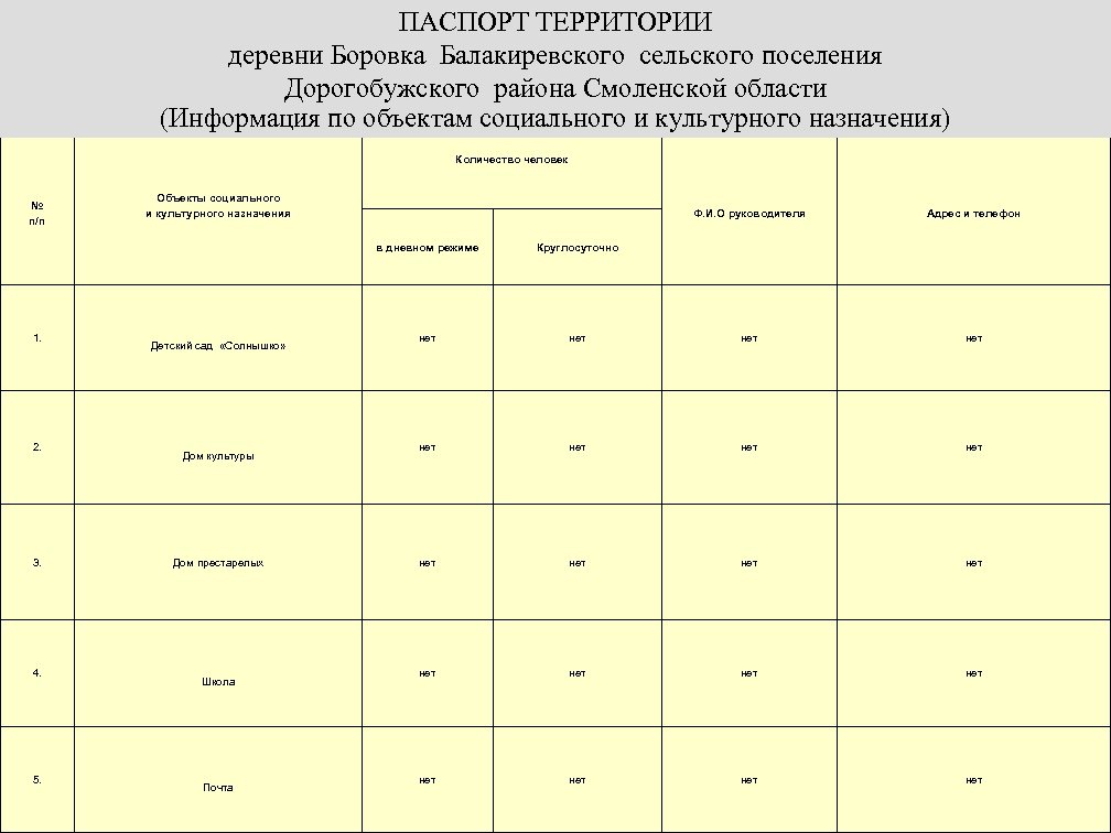ПАСПОРТ ТЕРРИТОРИИ деревни Боровка Балакиревского сельского поселения Дорогобужского района Смоленской области (Информация по объектам