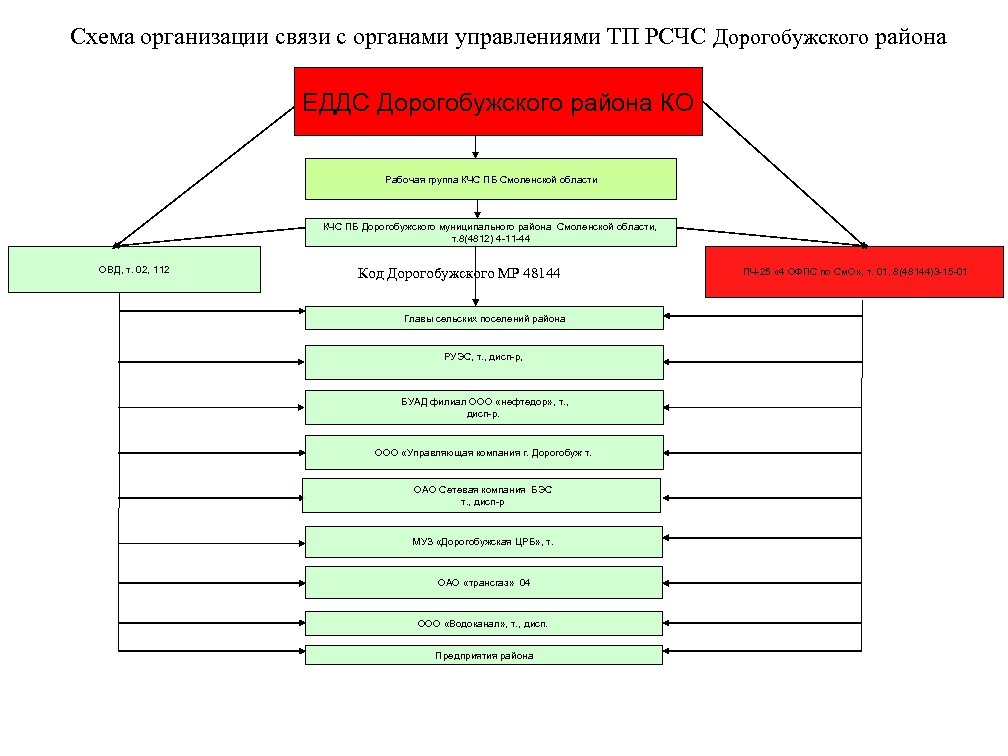 Схема организации связи с органами управлениями ТП РСЧС Дорогобужского района ЕДДС Дорогобужского района КО