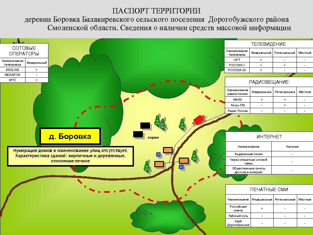ПАСПОРТ ТЕРРИТОРИИ деревни Боровка Балакиревского сельского поселения Дорогобужского района Смоленской области. Сведения о наличии
