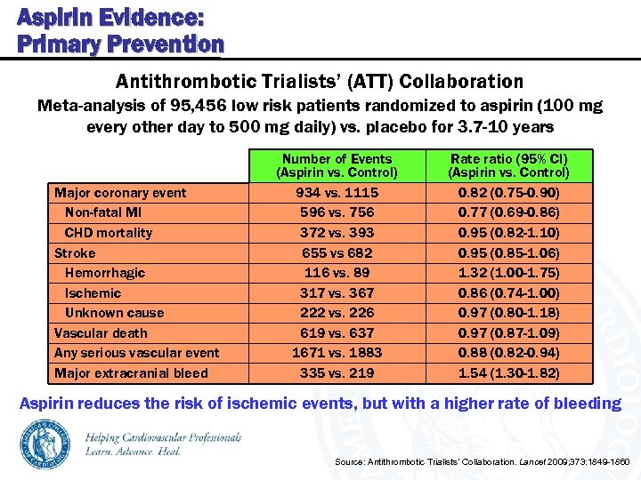 Aspirin Evidence: Primary Prevention Antithrombotic Trialists’ (ATT) Collaboration Meta-analysis of 95, 456 low risk