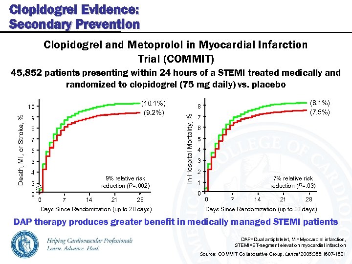 Clopidogrel Evidence: Secondary Prevention Clopidogrel and Metoprolol in Myocardial Infarction Trial (COMMIT) 45, 852