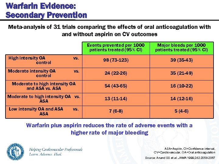 Warfarin Evidence: Secondary Prevention Meta-analysis of 31 trials comparing the effects of oral anticoagulation