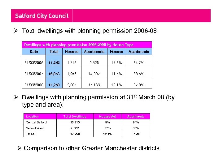 Ø Total dwellings with planning permission 2006 -08: Dwellings with planning permission 2006 -2008
