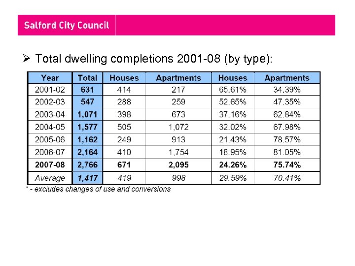 Ø Total dwelling completions 2001 -08 (by type): 