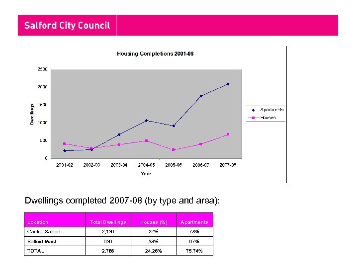 Dwellings completed 2007 -08 (by type and area): Location Central Salford West TOTAL Total