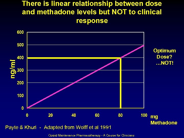 There is linear relationship between dose and methadone levels but NOT to clinical response