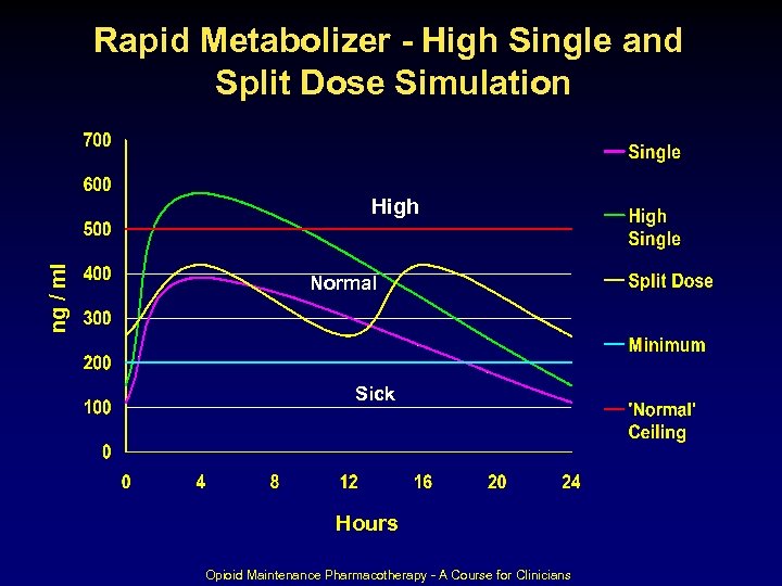 Rapid Metabolizer - High Single and Split Dose Simulation ng / ml High Normal