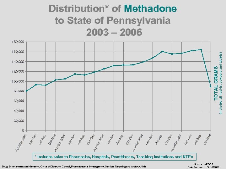 TOTAL GRAMS (Includes all liquids, powders and tablets) Distribution* of Methadone to State of