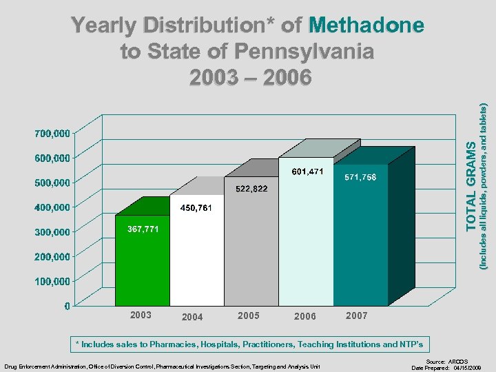 2003 2004 2005 2006 (Includes all liquids, powders, and tablets) TOTAL GRAMS Yearly Distribution*