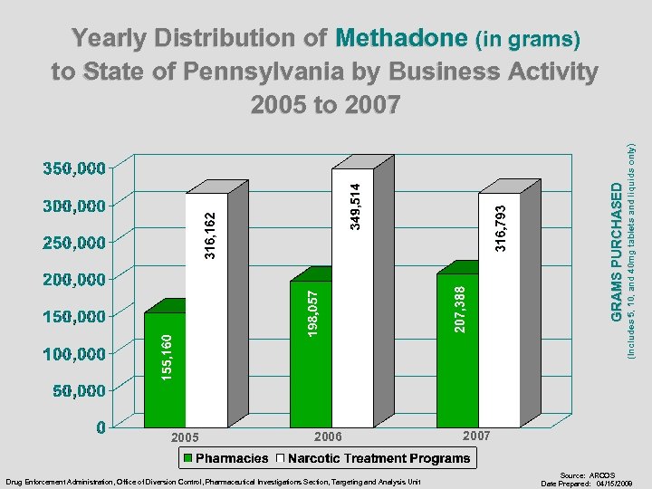 GRAMS PURCHASED 2005 2006 Drug Enforcement Administration, Office of Diversion Control, Pharmaceutical Investigations Section,