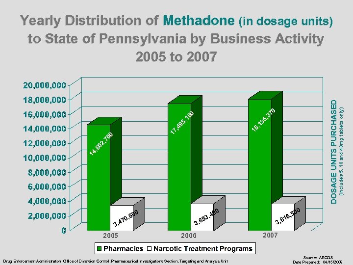 2005 2006 Drug Enforcement Administration, Office of Diversion Control, Pharmaceutical Investigations Section, Targeting and