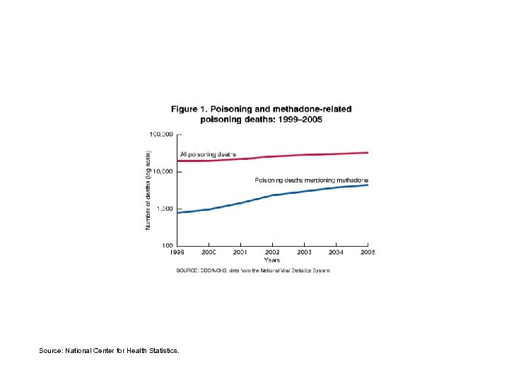 Source: National Center for Health Statistics. 