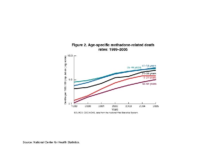 Source: National Center for Health Statistics. 