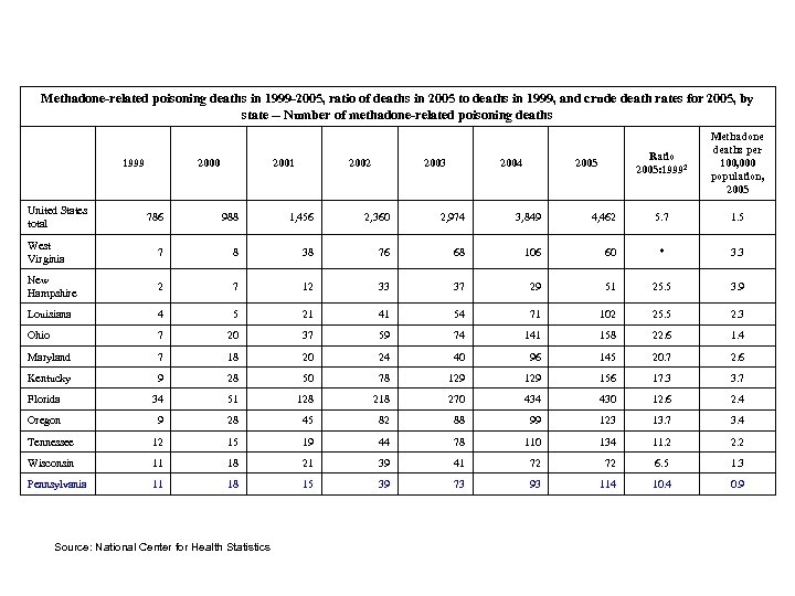 Methadone-related poisoning deaths in 1999 -2005, ratio of deaths in 2005 to deaths in