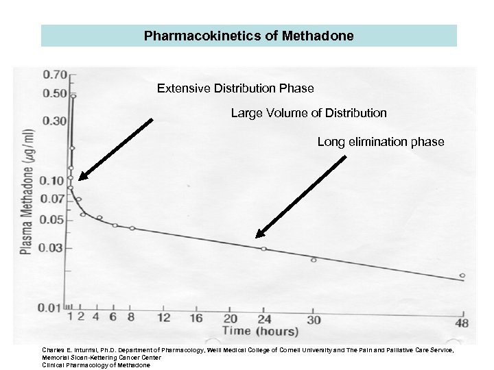 Pharmacokinetics of Methadone Extensive Distribution Phase Large Volume of Distribution Long elimination phase Charles