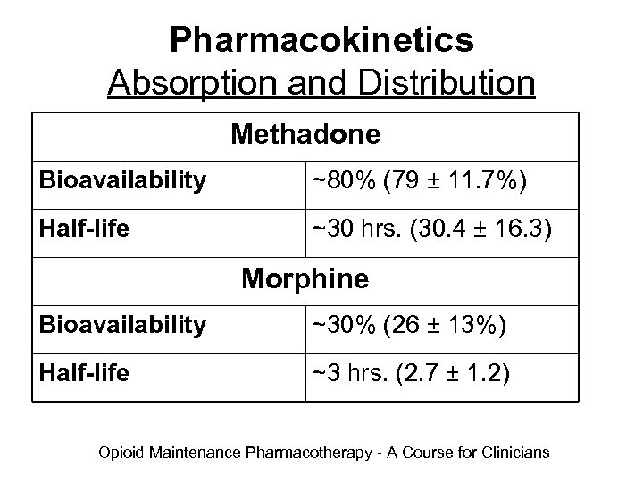 Pharmacokinetics Absorption and Distribution Methadone Bioavailability ~80% (79 ± 11. 7%) Half-life ~30 hrs.