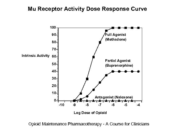 Mu Receptor Activity Dose Response Curve 100 90 Full Agonist (Methadone) 80 70 Intrinsic