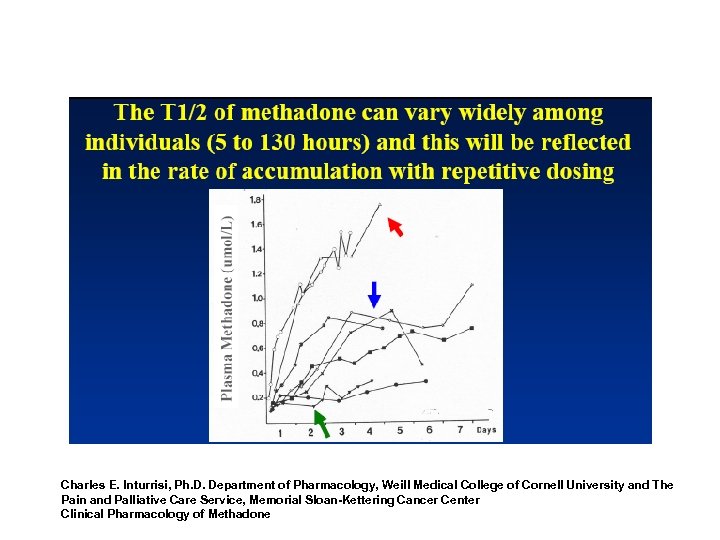 Charles E. Inturrisi, Ph. D. Department of Pharmacology, Weill Medical College of Cornell University