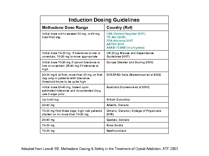 Induction Dosing Guidelines Methadone Dose Range Country (Ref) Initial dose not to exceed 30