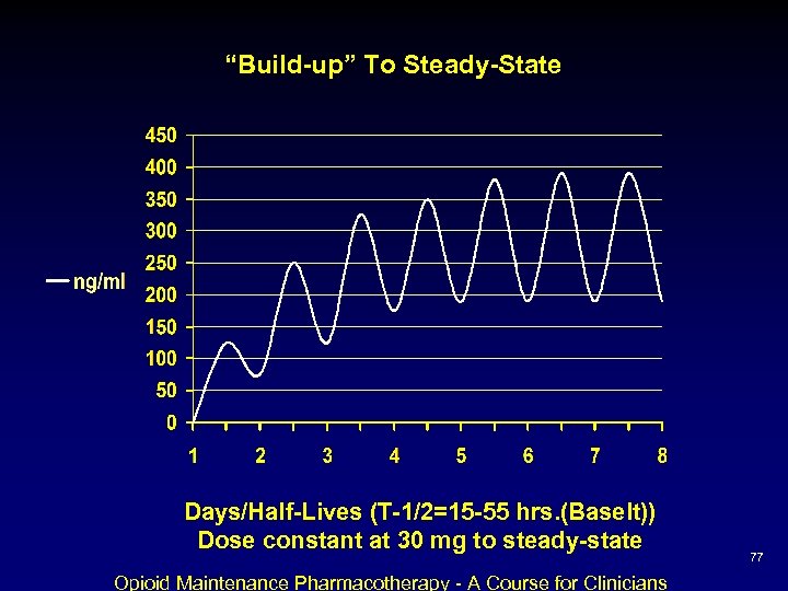 “Build-up” To Steady-State Days/Half-Lives (T-1/2=15 -55 hrs. (Baselt)) Dose constant at 30 mg to