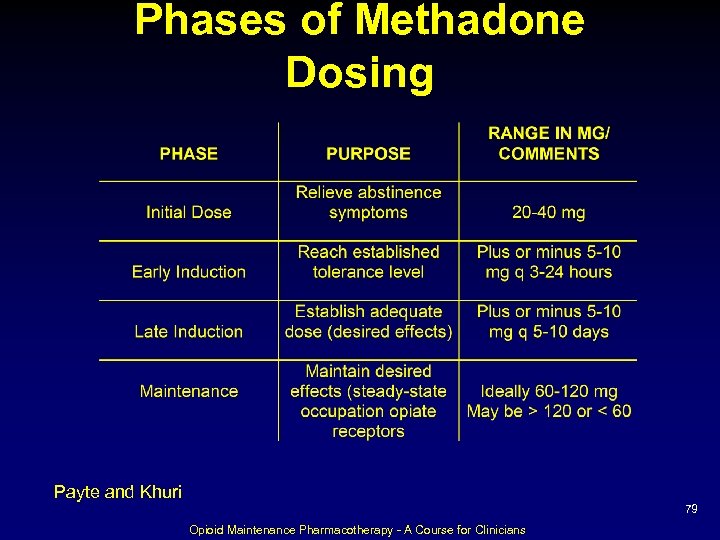 Phases of Methadone Dosing Payte and Khuri 79 Opioid Maintenance Pharmacotherapy - A Course