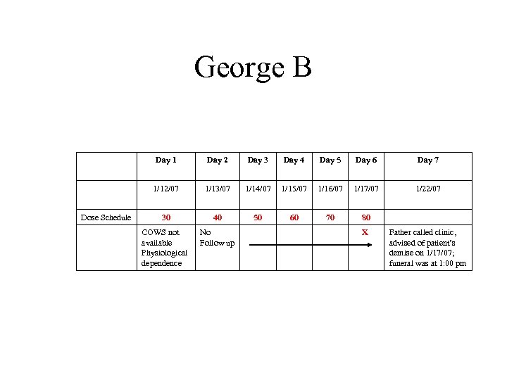 George B Day 1 Day 3 Day 4 Day 5 Day 6 Day 7