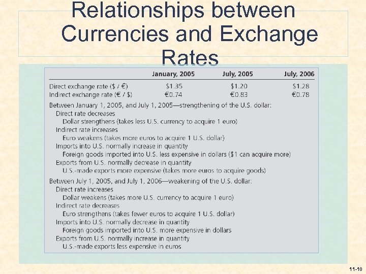 Relationships between Currencies and Exchange Rates 11 -10 