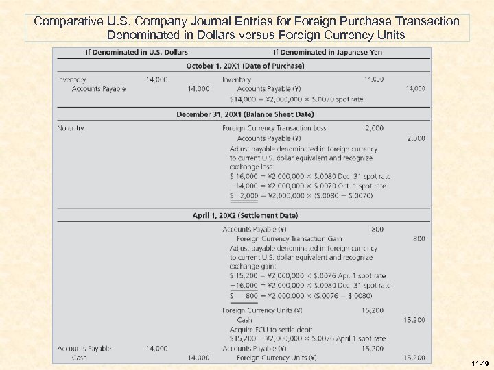 Comparative U. S. Company Journal Entries for Foreign Purchase Transaction Denominated in Dollars versus