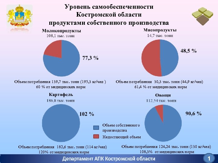 Уровень самообеспеченности Костромской области продуктами собственного производства Объем потребления 139, 7 тыс. тонн (195,