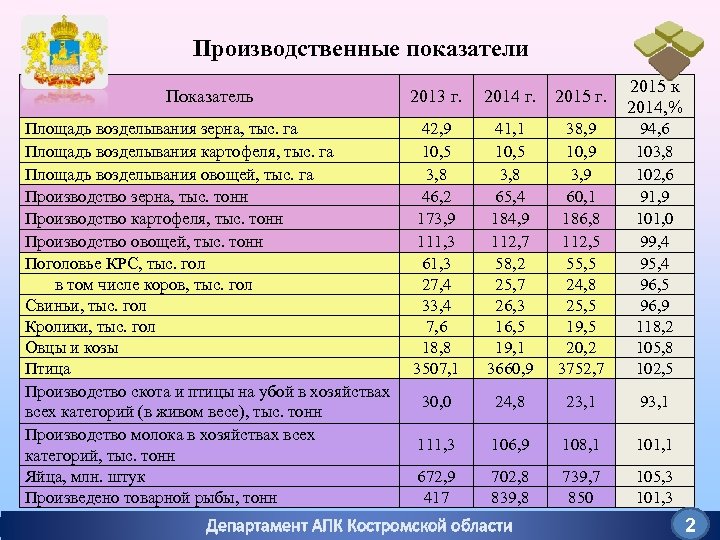 Производственные показатели Показатель 2013 г. 2014 г. 2015 к 2014, % Площадь возделывания зерна,