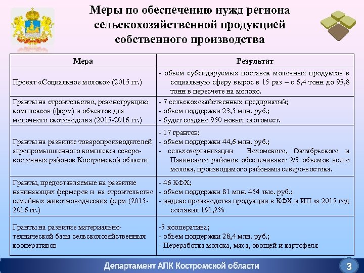 Меры по обеспечению нужд региона сельскохозяйственной продукцией собственного производства Мера Результат Проект «Социальное молоко»