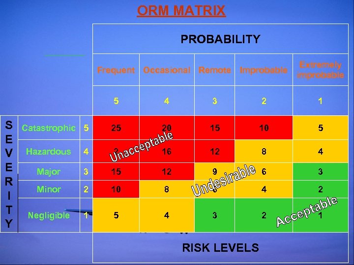 ORM MATRIX PROBABILITY Frequent Occasional Remote Improbable Extremely improbable 5 S E V E