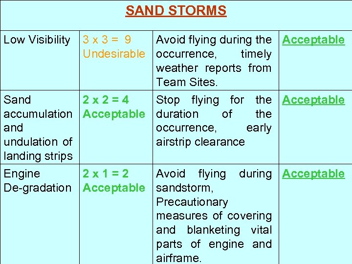 SAND STORMS Low Visibility 3 x 3= 9 Avoid flying during the Acceptable Undesirable