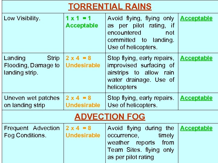 TORRENTIAL RAINS Low Visibility. 1 x 1 =1 Acceptable Avoid flying, flying only Acceptable