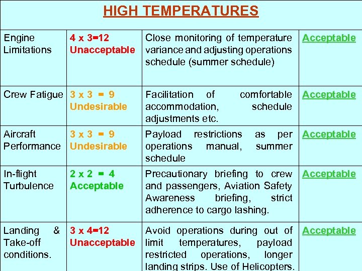 HIGH TEMPERATURES Engine Limitations 4 x 3=12 Unacceptable Close monitoring of temperature Acceptable variance