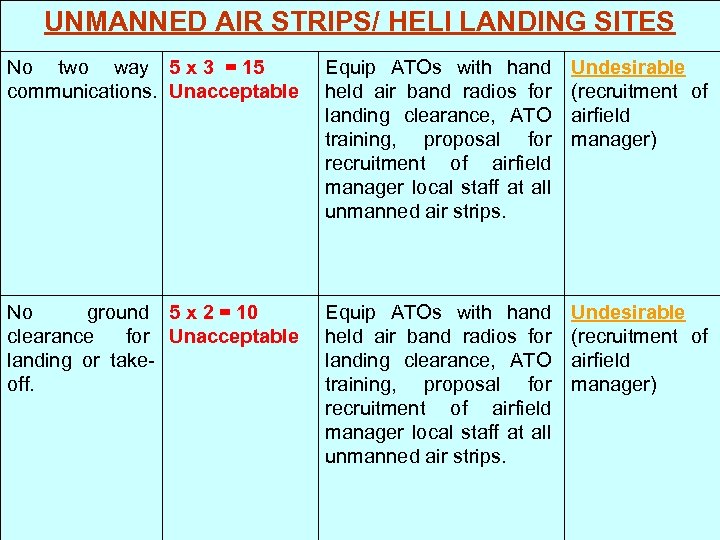 UNMANNED AIR STRIPS/ HELI LANDING SITES No two way 5 x 3 = 15