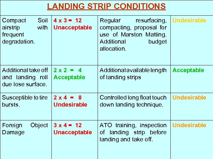 LANDING STRIP CONDITIONS Compact Soil 4 x 3 = 12 airstrip with Unacceptable frequent