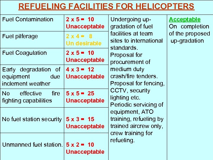 REFUELING FACILITIES FOR HELICOPTERS Fuel Contamination 2 x 5 = 10 Unacceptable Fuel pilferage