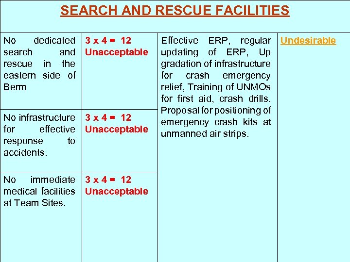 SEARCH AND RESCUE FACILITIES No dedicated 3 x 4 = 12 search and Unacceptable