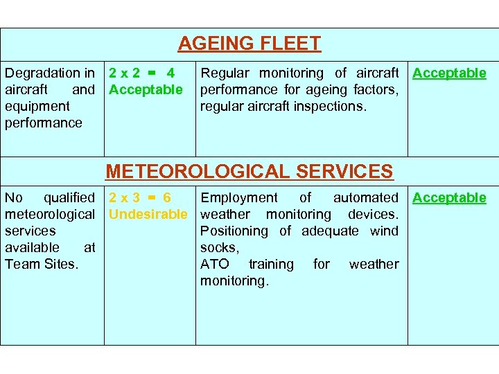 AGEING FLEET Degradation in 2 x 2 = 4 aircraft and Acceptable equipment performance