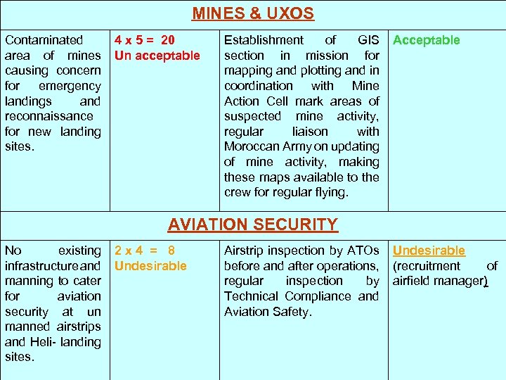 MINES & UXOS Contaminated area of mines causing concern for emergency landings and reconnaissance