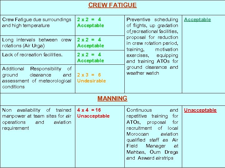 CREW FATIGUE Crew Fatigue due surroundings and high temperature 2 x 2 = 4