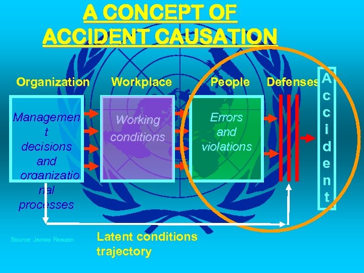 A CONCEPT OF ACCIDENT CAUSATION Organization Workplace Managemen t decisions and organizatio nal processes